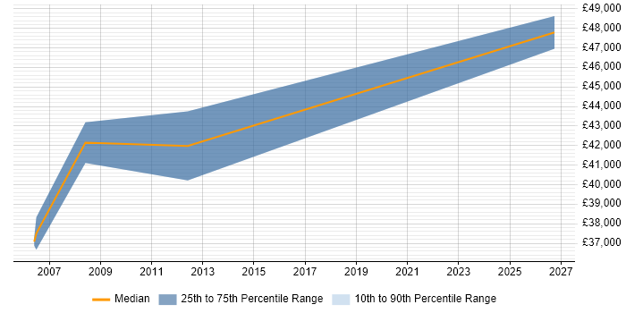 Salary distribution trend for CRM Developer job vacancies in Hammersmith