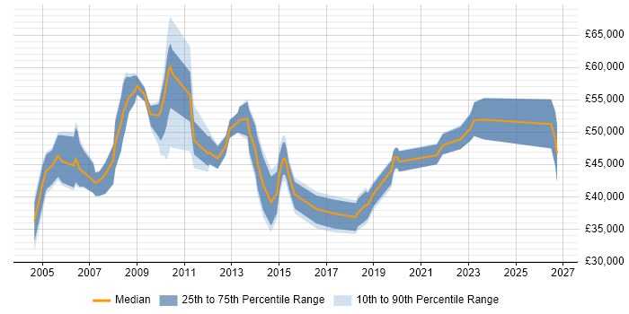 Salary distribution trend for jobs in Hammersmith citing CRM