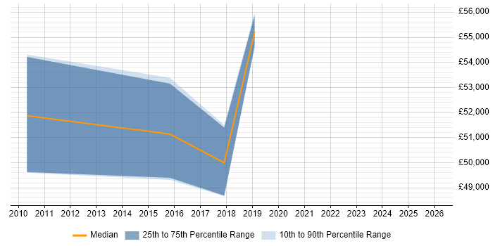 Salary distribution trend for jobs in Hammersmith citing Customer Engagement
