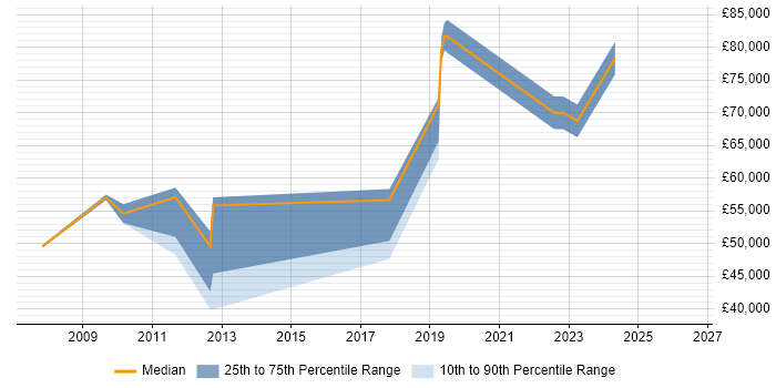 Salary distribution trend for jobs in Hammersmith citing Customer Insight