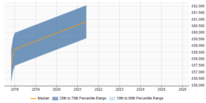 Salary distribution trend for jobs in Hammersmith citing Cyber Threat