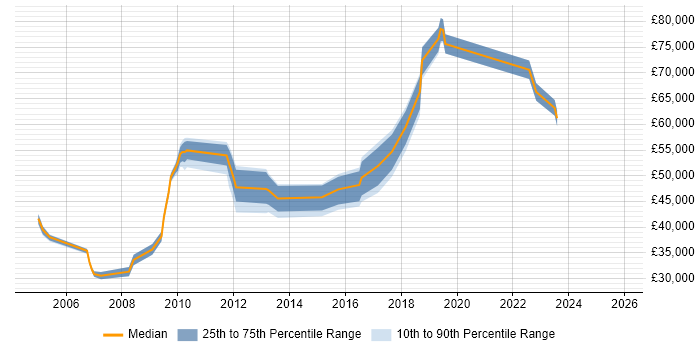 Salary distribution trend for jobs in Hammersmith citing Data Analysis