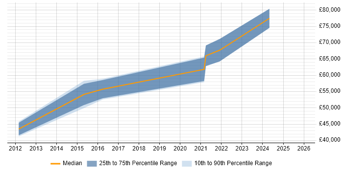 Salary distribution trend for jobs in Hammersmith citing Data Analytics