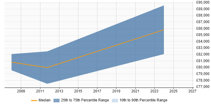 Salary distribution trend for Data Architect job vacancies in Hammersmith