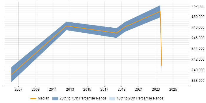 Salary distribution trend for jobs in Hammersmith citing Data Collection