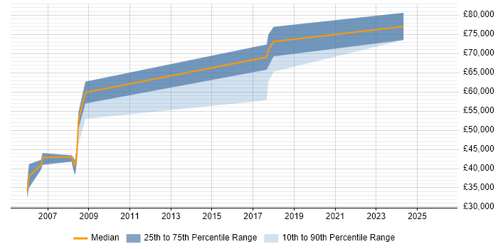 Salary distribution trend for Data Engineer job vacancies in Hammersmith