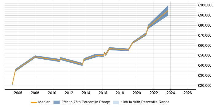 Salary distribution trend for jobs in Hammersmith citing Data Management
