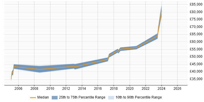Salary distribution trend for jobs in Hammersmith citing Data Migration