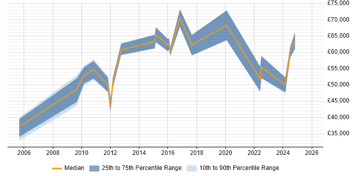 Salary distribution trend for jobs in Hammersmith citing Data Protection