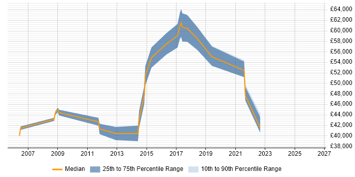 Salary distribution trend for jobs in Hammersmith citing Data Structures