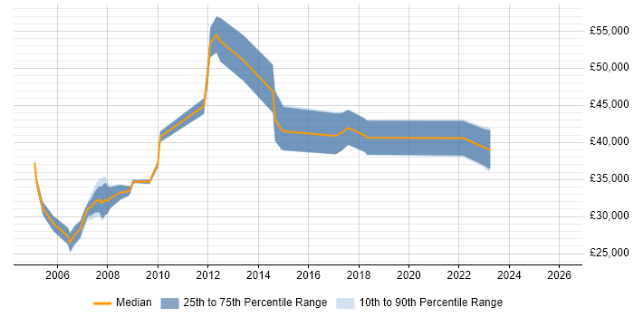 Salary distribution trend for Designer job vacancies in Hammersmith