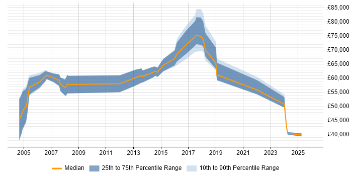Salary distribution trend for Development Manager job vacancies in Hammersmith