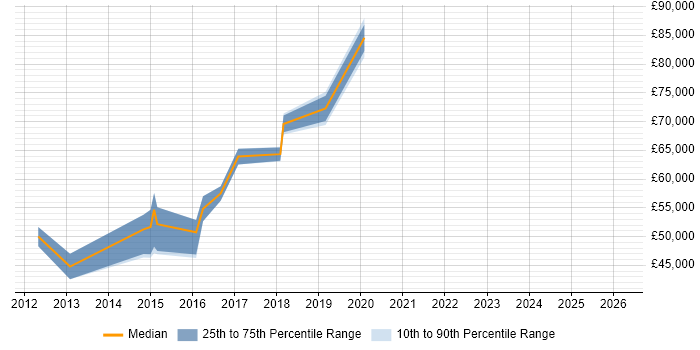 Salary distribution trend for jobs in Hammersmith citing Django
