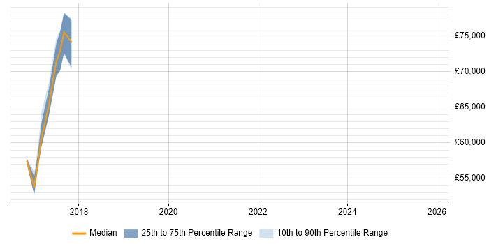 Salary distribution trend for jobs in Hammersmith citing Elastic Stack