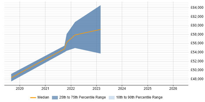 Salary distribution trend for jobs in Hammersmith citing Figma
