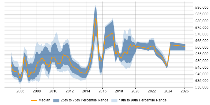 Salary distribution trend for jobs in Hammersmith citing Finance