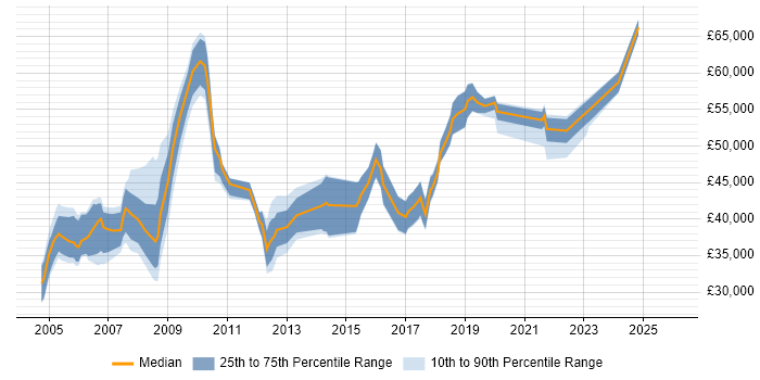Salary distribution trend for jobs in Hammersmith citing Firewall
