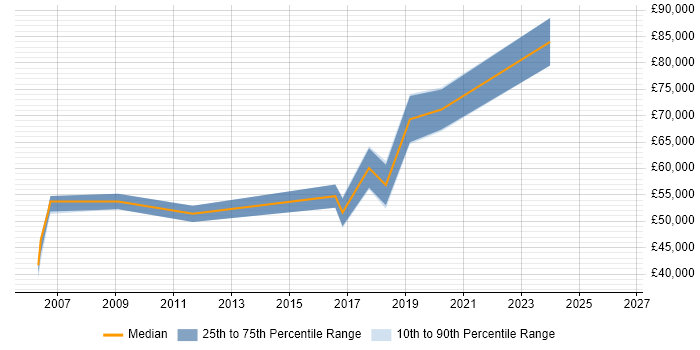Salary distribution trend for jobs in Hammersmith citing FMCG
