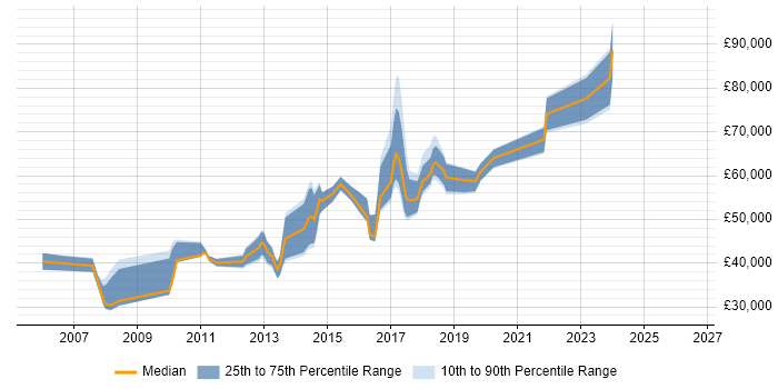 Salary distribution trend for Front-End Developer (Client-Side Developer) job vacancies in Hammersmith