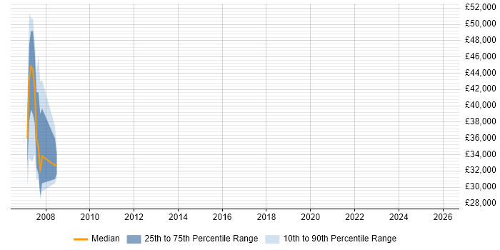 Salary distribution trend for jobs in Hammersmith citing Fujitsu