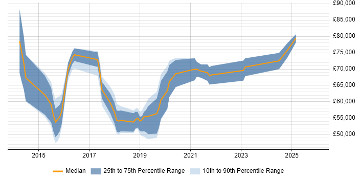 Salary distribution trend for jobs in Hammersmith citing Full-Stack Development