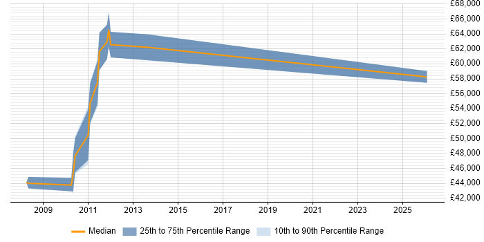 Salary distribution trend for jobs in Hammersmith citing General Ledger