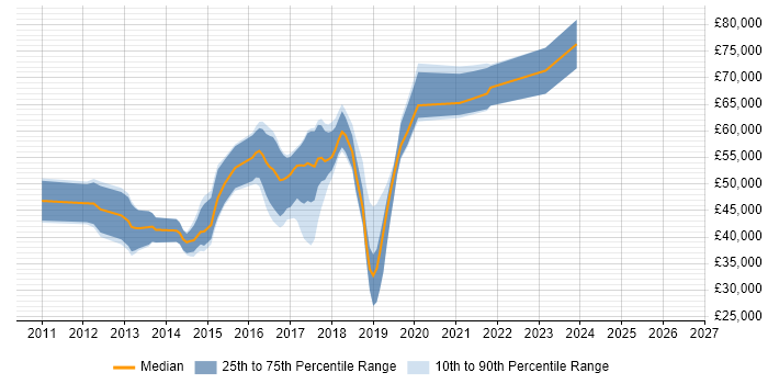 Salary distribution trend for jobs in Hammersmith citing Git