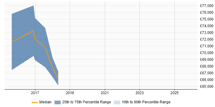 Salary distribution trend for jobs in Hammersmith citing Go