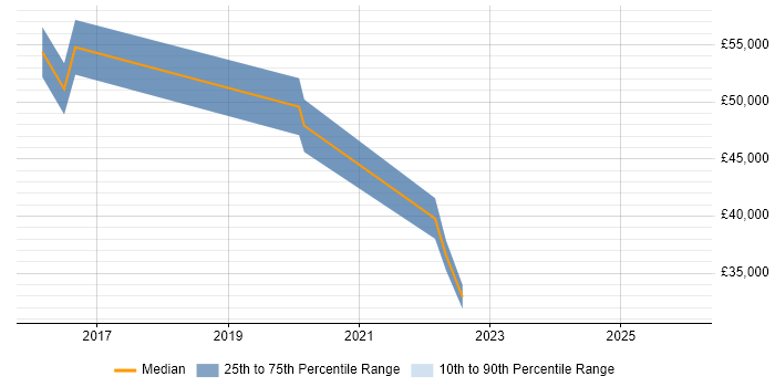 Salary distribution trend for jobs in Hammersmith citing Google Workspace