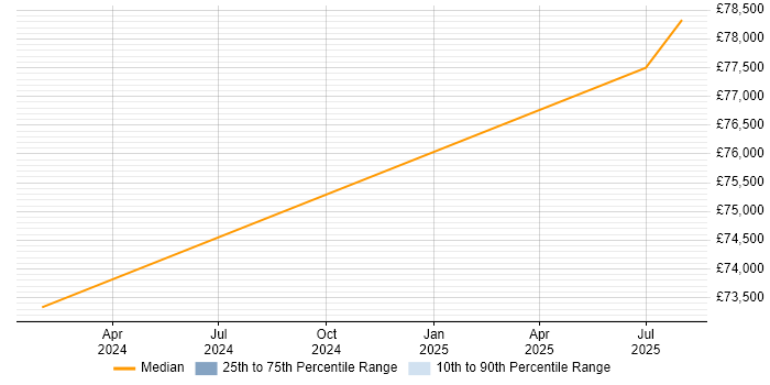 Salary distribution trend for Head of E-Commerce job vacancies in Hammersmith Salary distribution trend for Head of E-Commerce job vacancies in Hammersmith