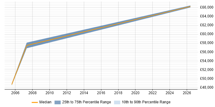 Salary distribution trend for jobs in Hammersmith citing Identity Management