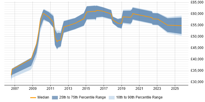 Salary distribution trend for jobs in Hammersmith citing Information Security