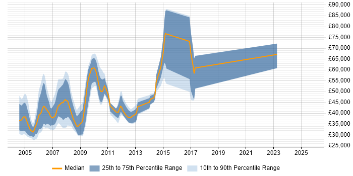 Salary distribution trend for jobs in Hammersmith citing Internet