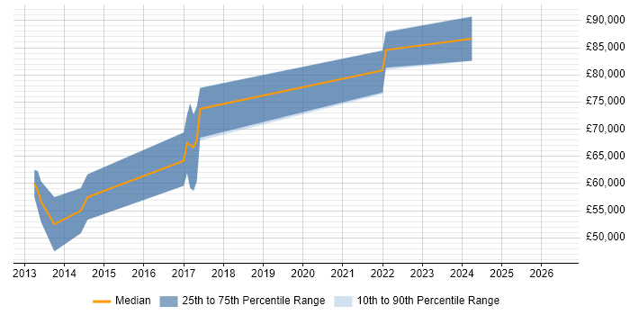 Salary distribution trend for iOS Developer job vacancies in Hammersmith