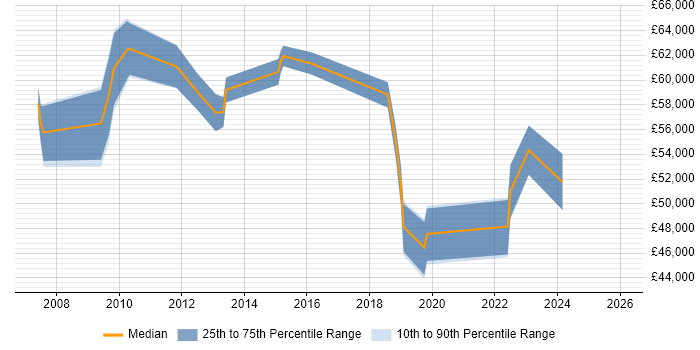 Salary distribution trend for jobs in Hammersmith citing ISO/IEC 27001