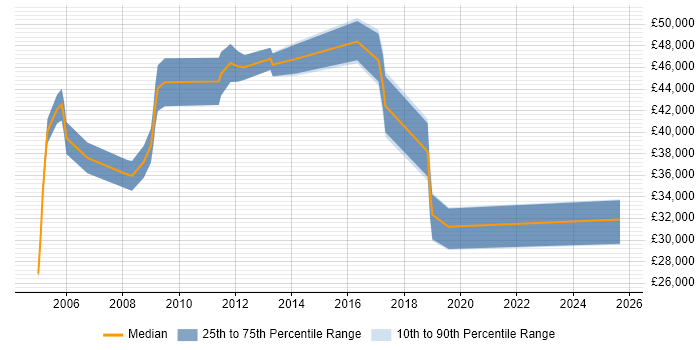 Salary distribution trend for IT Analyst job vacancies in Hammersmith