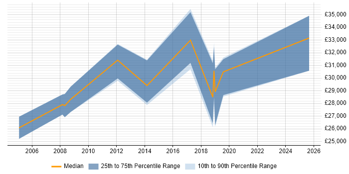 Salary distribution trend for IT Support Analyst job vacancies in Hammersmith