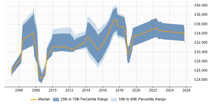 Salary distribution trend for IT Support job vacancies in Hammersmith
