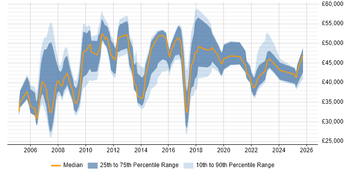 Salary distribution trend for jobs in Hammersmith citing ITIL