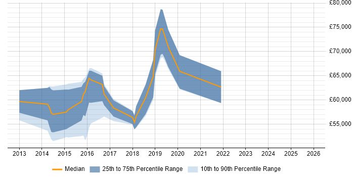 Salary distribution trend for jobs in Hammersmith citing Jenkins