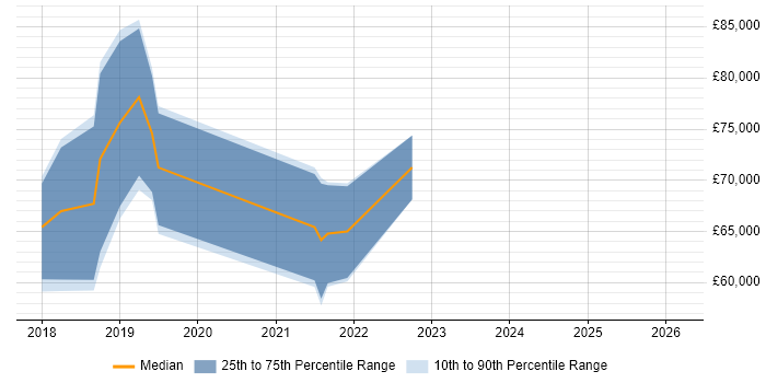 Salary distribution trend for jobs in Hammersmith citing Kafka