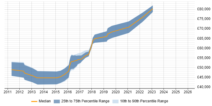 Salary distribution trend for jobs in Hammersmith citing Kanban