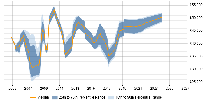 Salary distribution trend for jobs in Hammersmith citing LAN