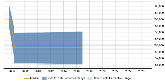 Salary distribution trend for Lead Architect job vacancies in Hammersmith