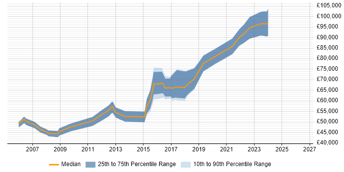 Salary distribution trend for Lead Developer job vacancies in Hammersmith