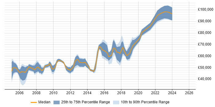 Salary distribution trend for Lead job vacancies in Hammersmith