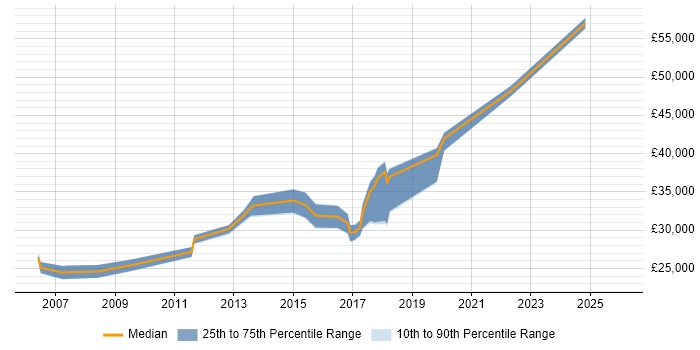 Salary distribution trend for jobs in Hammersmith citing Mac OS X