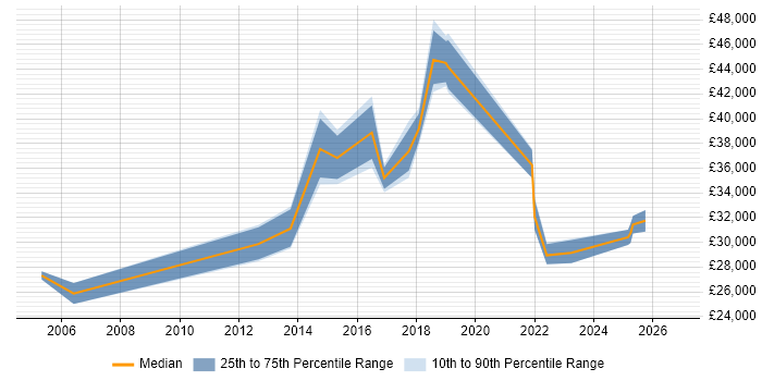 Salary distribution trend for jobs in Hammersmith citing macOS