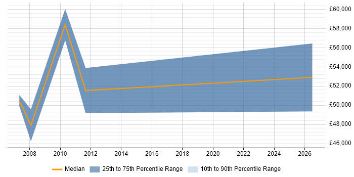 Salary distribution trend for jobs in Hammersmith citing Market Research