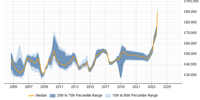 Salary distribution trend for jobs in Hammersmith citing Marketing